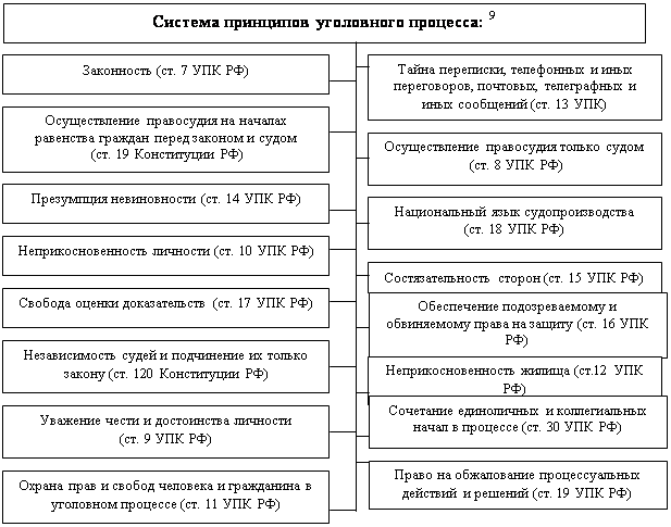 Понятие и система принципов уголовного процесса.
