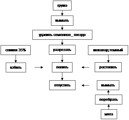 Технологические карты на фруктовые салаты Технологические карты на фруктовые салаты