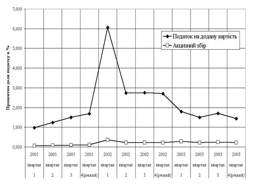 Дипломная работа: Прямі податки з підприємств у системі фінансового регулювання ринкових відносин