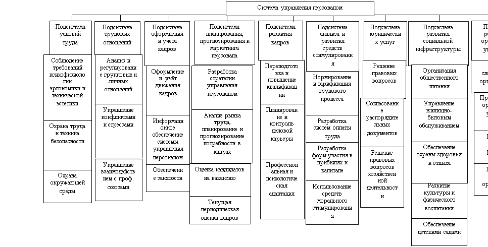 Подсистема управления персоналом схема Подсистема управления персоналом схема