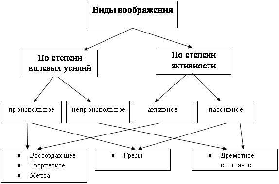 Вид воображения связанный с созданием образов которых Вид воображения связанный с созданием образов которых