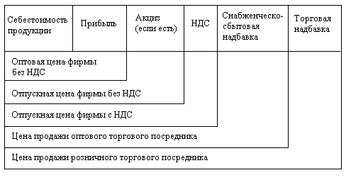 Структура Розничной Цены На Товар В Магазине