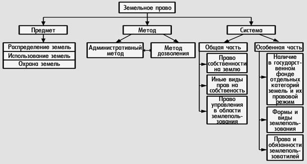 Виды прав на объекты земельных отношений Виды прав на объекты земельных отношений