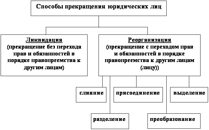Основания юридического лица схеме Основания юридического лица схеме