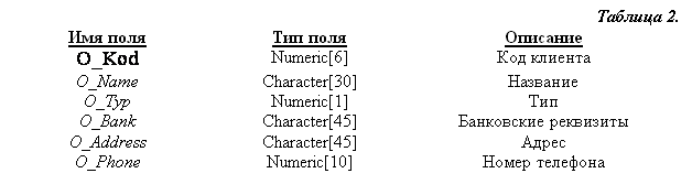 :  2.
 	 	
O_Kod	Numeric[6]	 
O_Name	Character[30]	
O_Typ	Numeric[1]	 
O_Bank	Character[45]	 
O_Address	Character[45]	
O_Phone	Numeric[10]	 

