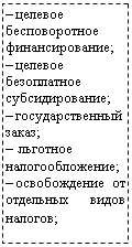 Подпись: – целевое бесповоротное финансирование;
– целевое безоплатное субсидирование;
– государственный заказ;
– льготное налогообложение;
– освобождение от отдельных видов налогов;