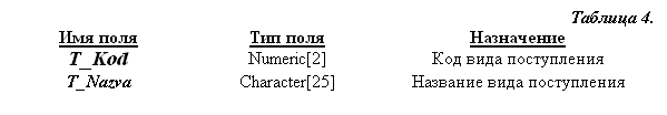 :  4.
 	 	
T_Kod	Numeric[2]	  
T_Nazva	Character[25]	  

