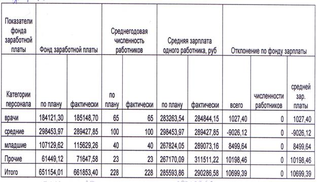 Как правильно сделать анализ заработной платы