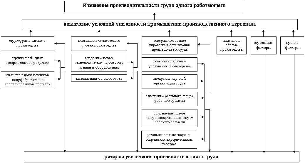 Производительность труда и связанные с ней понятия Производительность труда и связанные с ней понятия