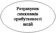 Овал: Розрахунок показників прибутковості акцій