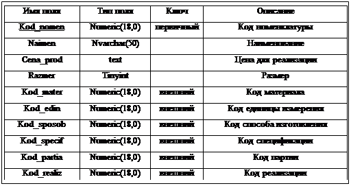 :  	 		&#13;&#10;Kod_nomen	Numeric(18,0)		 &#13;&#10;Naimen	Nvarchar(50)		&#13;&#10;Cena_prod	text		  &#13;&#10;Razmer	Tinyint		&#13;&#10;Kod_mater	Numeric(18,0)		 &#13;&#10;Kod_edin	Numeric(18,0)		  &#13;&#10;Kod_sposob	Numeric(18,0)		  &#13;&#10;Kod_specif	Numeric(18,0)		 &#13;&#10;Kod_partia	Numeric(18,0)		 &#13;&#10;Kod_realiz	Numeric(18,0)		 &#13;&#10;&#13;&#10;