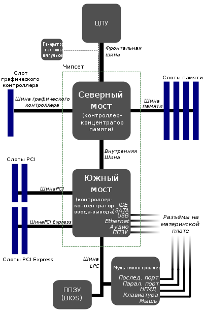 : 400px-Motherboard_diagram_ru.svg.png