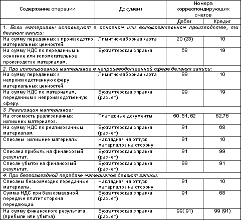 Списание ценных бумаг по методу фифо