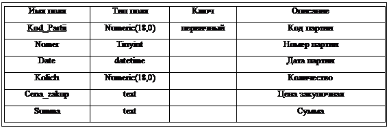 :  _ __&#13;Kod_Partii_integer_+_ &#13;Nomer_String [10]__ &#13;Date_Date__ &#13;Kolich_integer__&#13;Cena_zakup_Money__ &#13;Summa_Money__&#13;Kod_klient_integer_#_ &#13;Kod_sklad_integer_#_ &#13;&#13;&#13;
