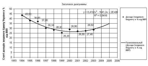Курсовая работа по теме Статистичний аналіз доходів та видатків України