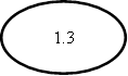 1.3