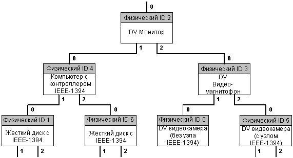 Краткое описание шины IEEE-1394