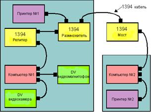 Краткое описание шины IEEE-1394