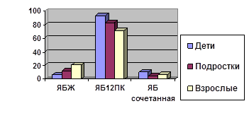 Статистика заболеваемости язвенной болезни в россии