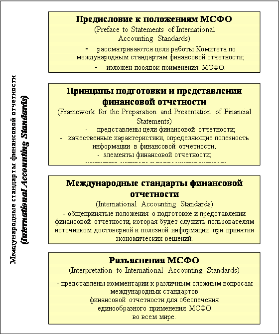 Утвержденным текстом любого проекта положения или стандарта мсфо считается текст на языке
