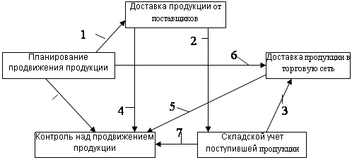 Образец график завоза товаров