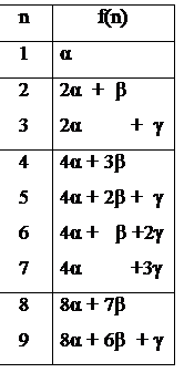 : n	f(n)&#13;&#10;1	&#945;&#13;&#10;2&#13;&#10;3	2&#945;  +  &#946;&#13;&#10;2&#945;         +  &#947;  &#13;&#10;4&#13;&#10;5&#13;&#10;6&#13;&#10;7	4&#945; + 3&#946; &#13;&#10;4&#945; + 2&#946; +  &#947;&#13;&#10;4&#945; +   &#946; +2&#947;&#13;&#10;4&#945;         +3&#947;&#13;&#10;8&#13;&#10;9	8&#945; + 7&#946; &#13;&#10;8&#945; + 6&#946;  + &#947;&#13;&#10;&#13;&#10;