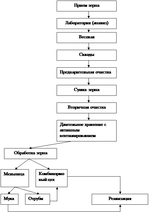 Блок-схема: процесс: Обработка зерна