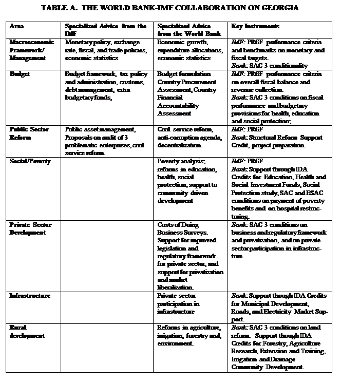 : TABLE A.  THE WORLD BANK-IMF COLLABORATION ON GEORGIA

Area	Specialized Advice from the IMF	Specialized Advice from the World Bank	Key Instruments
Macroeconomic Framework/
Management	Monetary policy, exchange rate, fiscal, and trade policies, economic statistics	Economic growth,  expenditure allocations, economic statistics	IMF: PRGF performance criteria and benchmarks on monetary and fiscal targets. 
Bank: SAC 3 conditionality 
Budget	Budget framework, tax policy and administration, customs, debt management, extra budgetary funds, 	Budget formulation Country Procurement Assessment, Country Financial Accountability Assessment	IMF: PRGF performance criteria on overall fiscal balance and revenue collection.
Bank: SAC 3 conditions on fiscal performance and budgetary provisions for health, education and social protection;
Public Sector Reform	Public asset management, Proposals on audit of 3 problematic enterprises, civil service reform.	Civil service reform, anti-corruption agenda, decentralization.	IMF: PRGF
Bank: Structural Reform Support Credit, project preparation.
Social/Poverty		Poverty analysis; reforms in education, health, social protection; support to community driven development	IMF: PRGF
Bank: Support through IDA Credits for  Education, Health and Social Investment Funds, Social Protection study, SAC and ESAC conditions on payment of poverty benefits and  on hospital restruc-turing.
Private Sector Development		Costs of Doing Business Surveys.  Support for improved legislation and regulatory framework for private sector, and support for privatization and market liberalization.  	Bank: SAC 3 conditions on business and regulatory framework and privatization, and on private sector participation in infrastruc-ture. 
Infrastructure		Private sector participation in infrastructure	Bank: Support though IDA Credits for Municipal Development, Roads, and Electricity Market Sup-port.  
Rural development		Reforms in agriculture,  irrigation, forestry and,  environment.	Bank: SAC 3 conditions on land reform.  Support though IDA Credits for Forestry, Agriculture Research, Extension and Training, Irrigation and Drainage Community Development.

