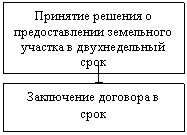 Организация и проведение торгов по продаже земельных участков