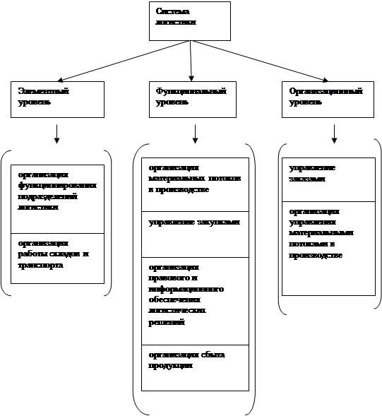 Повышение эффективности управления логистикой. Повышение эффективности управления логистикой