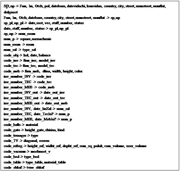 : sp, np -&gt; Fam, Im, Otch, pol, dateborn, datevidachi, kemvidan, country, city, street, numstreet, numflat, dolgnost&#13;&#10;Fam, Im, Otch, dateborn, country, city, street, numstreet, numflat -&gt; sp, np&#13;&#10;sp_pl, np_pl -&gt; date, rost, ves, staff, number, status&#13;&#10;date, staff, number, status -&gt; sp_pl, np_pl&#13;&#10;sp, np -&gt; num_room&#13;&#10;num_p -&gt; square, naznachenie&#13;&#10;num_room -&gt; room&#13;&#10;num_zal -&gt; type_zal&#13;&#10;code_obj -&gt; kol, date, balance&#13;&#10;code_inv -&gt; firm_inv, model_inv&#13;&#10;code_tec -&gt; firm_tec, model_tec&#13;&#10;code_meb -&gt; firm_meb, dlina, width, height, color&#13;&#10;inv_number_INV -&gt; code_inv&#13;&#10;inv_number_TEC -&gt; code_tec&#13;&#10;inv_number_MEB -&gt; code_meb&#13;&#10;inv_number_INV_out -&gt; date_out_inv&#13;&#10;inv_number_TEC_out -&gt; date_out_tec&#13;&#10;inv_number_MEB_out -&gt; date_out_meb&#13;&#10;inv_number_INV, date_IinZal -&gt; num_zal&#13;&#10;inv_number_TEC, date_TecInP -&gt; num_&#13;&#10;inv_number_MEB, date_MebInP -&gt; num_&#13;&#10;code_balls -&gt; material&#13;&#10;code_gate -&gt; height_gate, shirina, kind&#13;&#10;code_trenager -&gt; type&#13;&#10;code_TV -&gt; diagonal, screen&#13;&#10;code_refreg -&gt; height_ref, widht_ref, depht_ref, sum_sq_polok, com_volume, user_volume&#13;&#10;code_vacuum -&gt; moshnost_v&#13;&#10;code_bed -&gt; type_bed&#13;&#10;code_table -&gt; type_table, material_table&#13;&#10;code_shkaf -&gt; type_shkaf&#13;&#10;