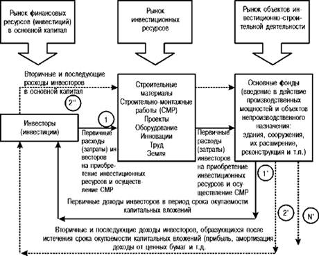 Графическая модель кругооборота инвестиций в основной капитал