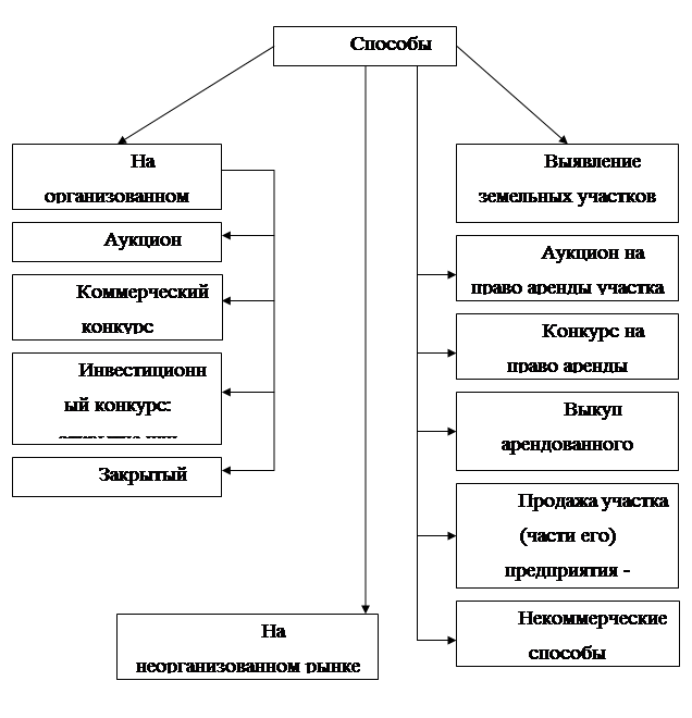 Виды сделок с недвижимостью схема