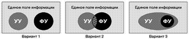 Модели взаимодействия управленческого  и финансового учета