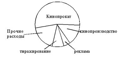 Структура расходов киноотрасли