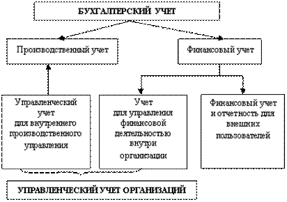 Модели взаимодействия управленческого  и финансового учета