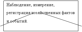 Модели взаимодействия управленческого  и финансового учета