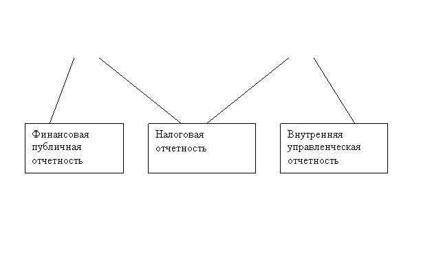 Модели взаимодействия управленческого и финансового учета