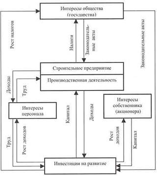 Рис. 1. Модель экономической устойчивости строительной организации