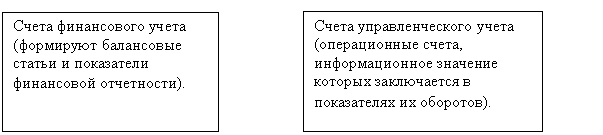 Модели взаимодействия управленческого  и финансового учета