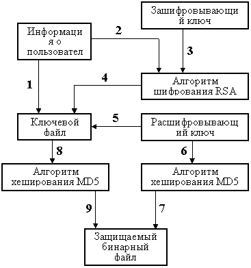 Некоторые особенности реализации алгоритма защиты программного обеспечения от нелегального использования