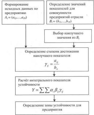 Рис. 2. Блок-схема алгоритма определения показателя устойчивости предприятия