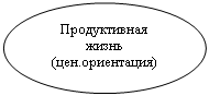 Овал: Продуктивная жизнь
(цен.ориентация)
