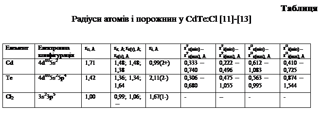 : 
     CdTe:Cl [11]-[13]


	 	ro, Å	r, Å; r(), Å;
r(), Å	r, Å	r(min)  r(max), Å	ri(min)  ri(max), Å	ro(min)  ro(max), Å	roi(min)  roi(max), Å
Cd	4d105s2	1,71	1,48; 1,48; 1,38	0,99(2+)	0,333  0,740 	0,222  0,496	0,612  1,083	0,410  0,725
Te	4d105s25p4	1,42	1,36; 1,34;
1,64	2,11(2-)	0,306 0,680	0,475 1,055	0,563 0,995	0,874 1,544
Cl2	3s23p5	1,00	0,99; 1,06;
 	1,67(1-)	-	--	-	-

