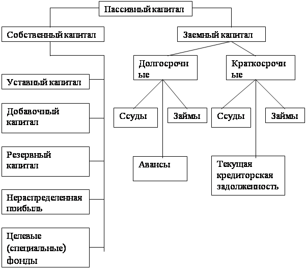 Хозяйственного использования собственником различных видов капитала. Схема учета собственного капитала. структура собственного капитала бух учёт. учет собственного и заемного капитала 1с. структура капитала собственный и заемный.