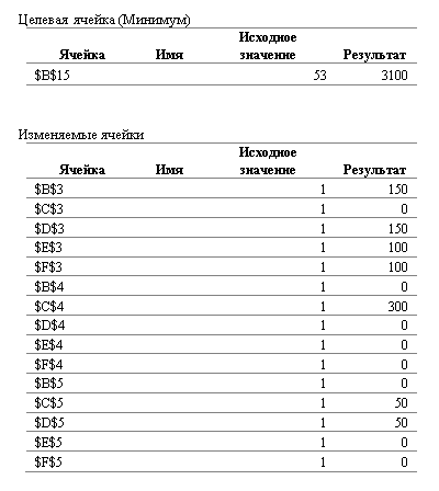 :   ()		
			 	
	$B$15	 	53	3100
				
				
 		
			 	
	$B$3	 	1	150
	$C$3	 	1	0
	$D$3	 	1	150
	$E$3	 	1	100
	$F$3	 	1	100
	$B$4	 	1	0
	$C$4	 	1	300
	$D$4	 	1	0
	$E$4	 	1	0
	$F$4	 	1	0
	$B$5	 	1	0
	$C$5	 	1	50
	$D$5	 	1	50
	$E$5	 	1	0
	$F$5	 	1	0

