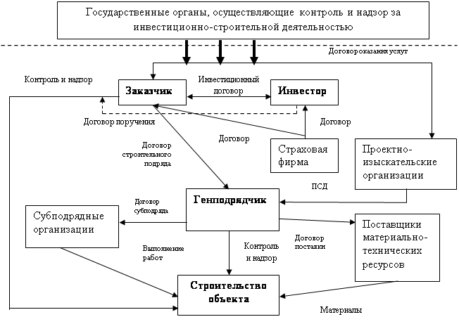 Субъект инвестиционной деятельности уполномоченный осуществлять реализацию инвестиционного проекта