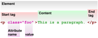Parts of a HTML element: <p class=
