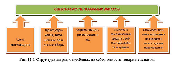 Структура затрат, отнесённых на себестоимость товарных запасов