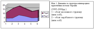 Динаміка та структура міжнародних туристичних потоків України (1995-2000 рр.)